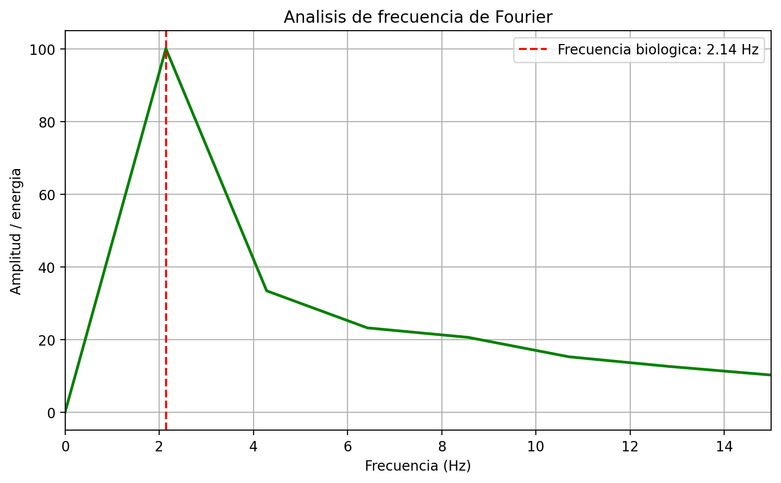 Espectro de frecuencia generado por el analisis